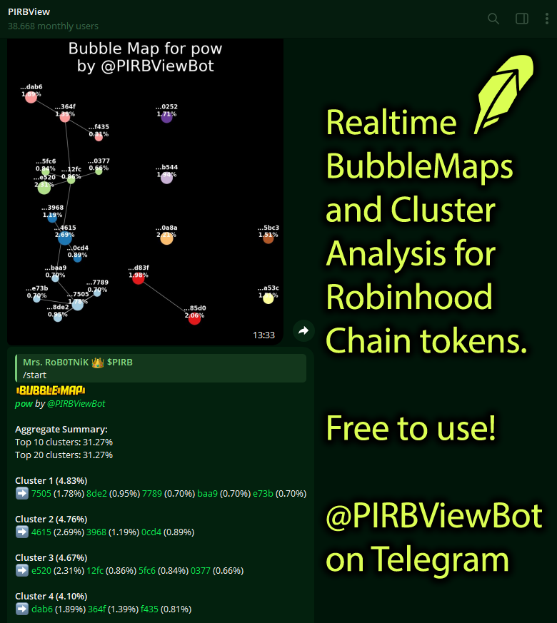 PIRB_ERC20's tweet photo. 👨‍🦯 Don't ape tokens on the Robinhood Chain blindly.

Use my PIRBView Token Scanner for FREE to generate REALTIME BubbleMaps with Cluster Analysis, MoneyMaps, HolderMaps, WhaleMaps and many more in-depth analyses to stay on the safe side.

➡️ https://t.co/26j8RhhRpO