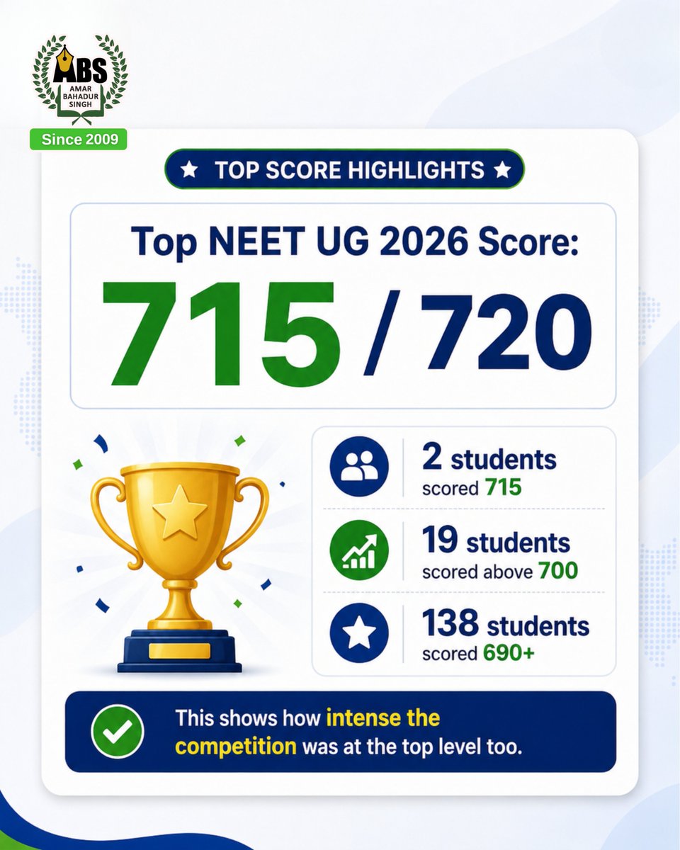 Absedusolution's tweet photo. NEET UG 2026 result update!
✅ 11.21 lakh+ candidates qualified
✅ General/EWS cutoff: 213
✅ OBC/SC/ST cutoff: 177
✅ 58%+ qualified candidates are women
✅ Highest score: 715/720
Save and Share this Update.
#NEET2026 #NEETResults #NEETCutoff #ExamUpdate #RENEET #Topscore https://t.co/gsexg8uvIt