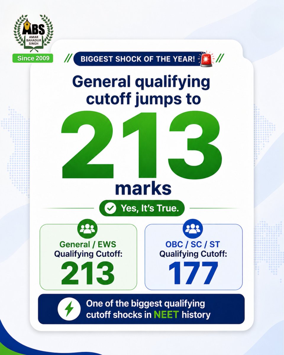 Absedusolution's tweet photo. NEET UG 2026 result update!
✅ 11.21 lakh+ candidates qualified
✅ General/EWS cutoff: 213
✅ OBC/SC/ST cutoff: 177
✅ 58%+ qualified candidates are women
✅ Highest score: 715/720
Save and Share this Update.
#NEET2026 #NEETResults #NEETCutoff #ExamUpdate #RENEET #Topscore https://t.co/gsexg8uvIt