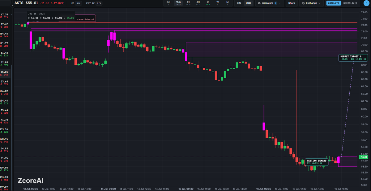 GetZcoreAI's tweet photo. $ASTS crossing -4SD on the daily

Reversal probability are now very high https://t.co/sy3a8qH8BP