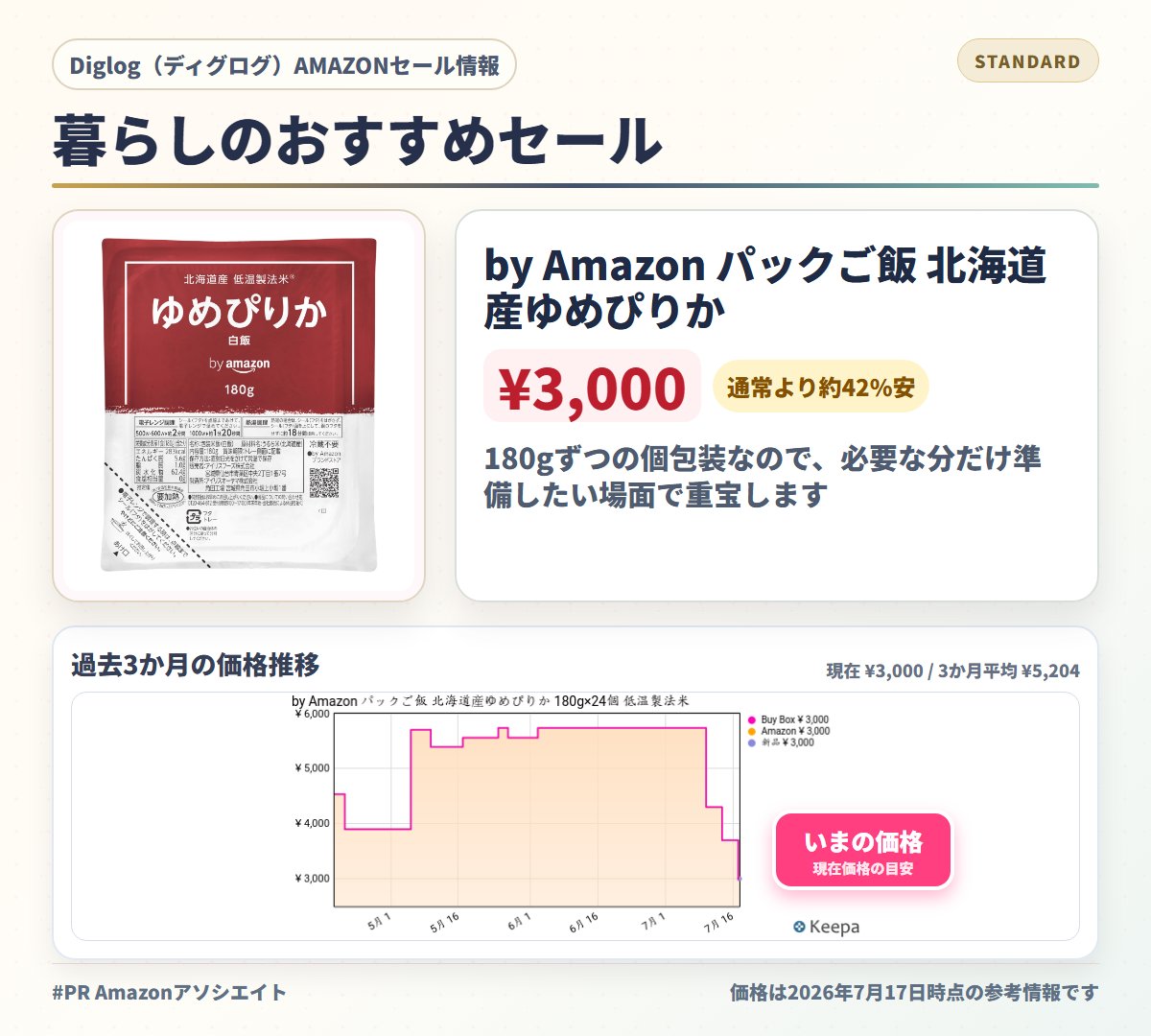 stockbaba2's tweet photo. by Amazon パックご飯 北海道産ゆめぴりか 180g×24個 低温製法米。
180gずつの個包装なので、必要な分だけ準備したい場面で重宝します。評価は858件あり、判断材料は多めです。180gというボリュームが、人によっては案外しっかりしていると感じるかもしれません。
7月17日時点の価格: ¥3,000
直近3か月の平均価格を約42%下回り、平均との差は2,204円です。
割引表示は42%OFFです。（PR）

https://t.co/tJ9QCj4NQ7

#有料パートナーシップ #Amazon