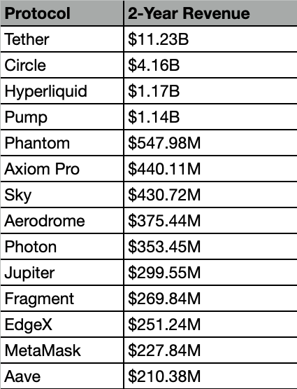 castle_labs's tweet photo. These are the 14 crypto companies that made over $200m in the last two years. https://t.co/4Fdn57sCvs