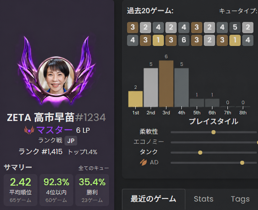 kenny____o's tweet photo. 実は高市さん、ドラムを叩くだけじゃなくて、最近TFTの日本サーバーでマスターに到達した実力派プレイヤーなんです https://t.co/8zkLfCkX5d