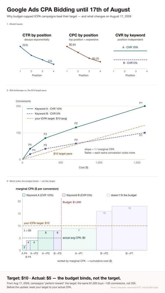 SNeefischer's tweet photo. Google Ads tCPA is changing after Aug 17, 2026.

Budget-capped campaigns that currently beat their target may start “pacing toward” the target instead.

Example:

Target CPA: $10
Budget: $1,000
Actual CPA: $5

Today: ~200 conversions
After change: potentially closer to ~100
+++ https://t.co/NbNux7IEE1
