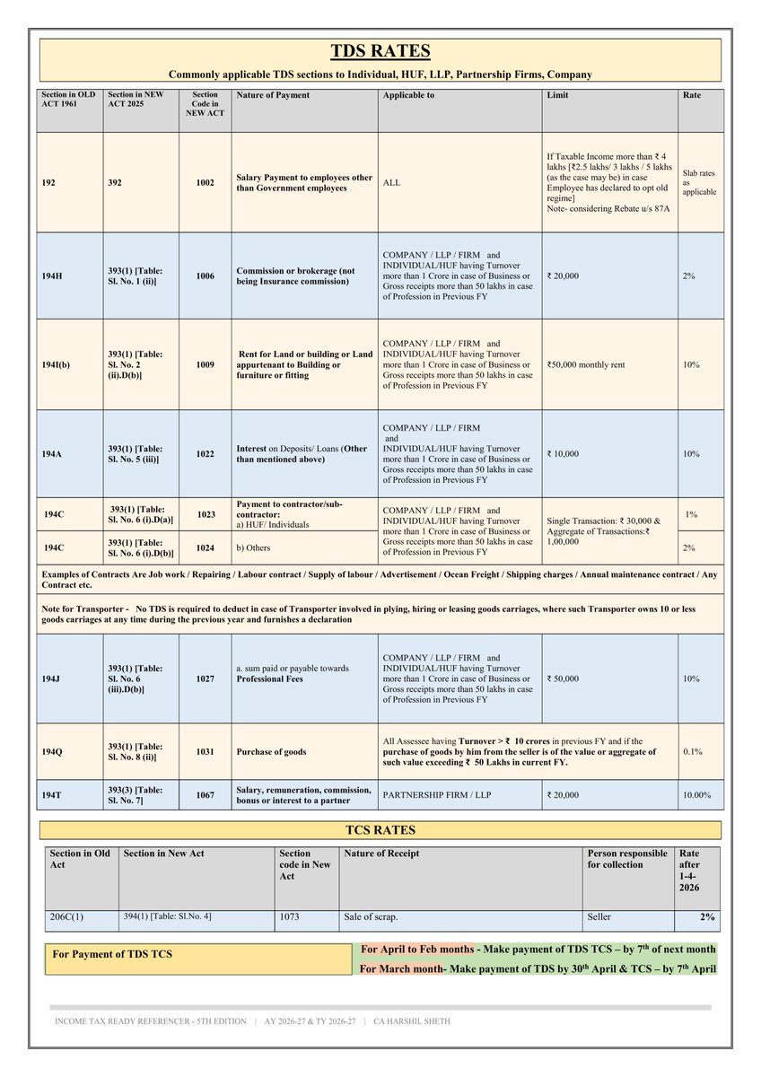 CA_HarshilSHETH's tweet photo. Filing TDS/TCS Return for Q1 (TY 2026-27)?

 Here's a quick cheat sheet 👇

📋 New Return Forms-
• Form 138 → Salary TDS (Earlier Form 24Q)
• Form 140 → Non-Salary TDS (Earlier Form 26Q)
• Form 143 → TCS (Earlier Form 27EQ)

ALL HAVE DUE DATES 31-7-2026 FOR Q1 OF TY 26-27

📋 New Section Codes attached  below-

💡 Pro Tip
If your client has deposited multiple section codes in a single challan, expect some extra work while preparing the returns.
The challan amount has to be bifurcated correctly among Form 138 / Form 140 / Form 143, because the filing software must identify which portion of the challan pertains to which return form.

Before you jump in ,  A little care at the challan download stage can save significant reconciliation time during return filing.