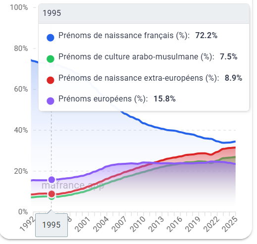 ou_va_ma_France's tweet photo. Evolution des prénoms de naissance entre 1995 et 2025, en France :

📉 Prénoms français : de 72% à 34%
📈 Prénoms musulmans : de 7,5% à 27%
📈Prénoms extra européens : de 9% à 32%
📈Prénoms européens : de 16% à 24%

▶️ Le taux de prénoms de culture arabo-musulmane a été multiplié par trois et demie.
▶️ Le taux de prénoms français, lui, a été divisé par deux.

En seulement trente ans. Une génération. 😮