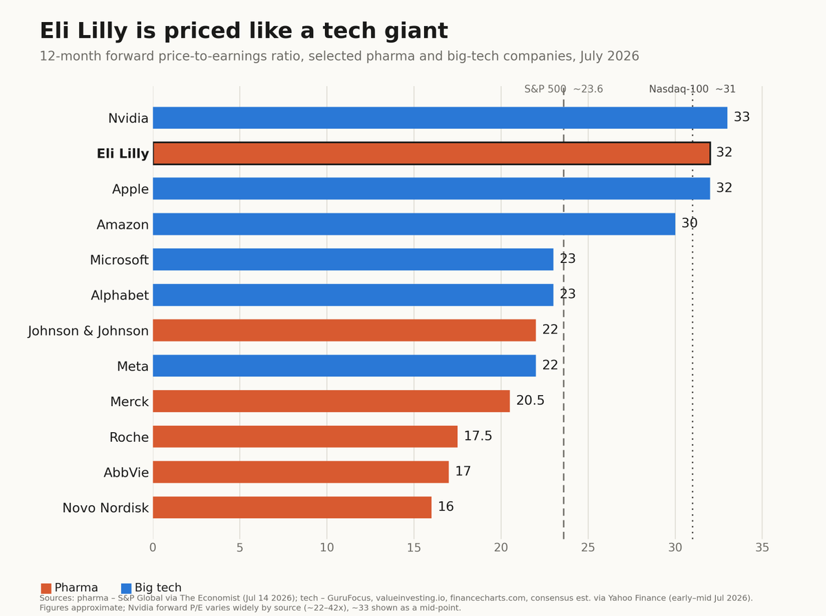 SBoraErdemli's tweet photo. The striking piece of data is that Eli Lilly is priced like Apple or Nvidia and at roughly double its closest obesity-drug rival: Novo Nordisk. To me, this is an extraordinary place for a pharmaceutical company to sit. https://t.co/Rqfocc7XmE