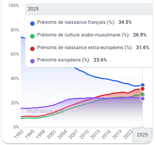 ou_va_ma_France's tweet photo. Evolution des prénoms de naissance entre 1995 et 2025, en France :

📉 Prénoms français : de 72% à 34%
📈 Prénoms musulmans : de 7,5% à 27%
📈Prénoms extra européens : de 9% à 32%
📈Prénoms européens : de 16% à 24%

▶️ Le taux de prénoms de culture arabo-musulmane a été multiplié par trois et demie.
▶️ Le taux de prénoms français, lui, a été divisé par deux.

En seulement trente ans. Une génération. 😮