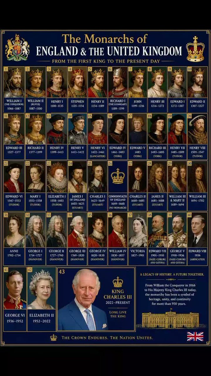 evotime_lab's tweet photo. The Monarchs of England &amp; The United Kingdom: From the First King to King Charles III. For nearly a thousand years, the British monarchy has played a central role in shaping the history of England and the United Kingdom. https://t.co/53t8VXL5qh