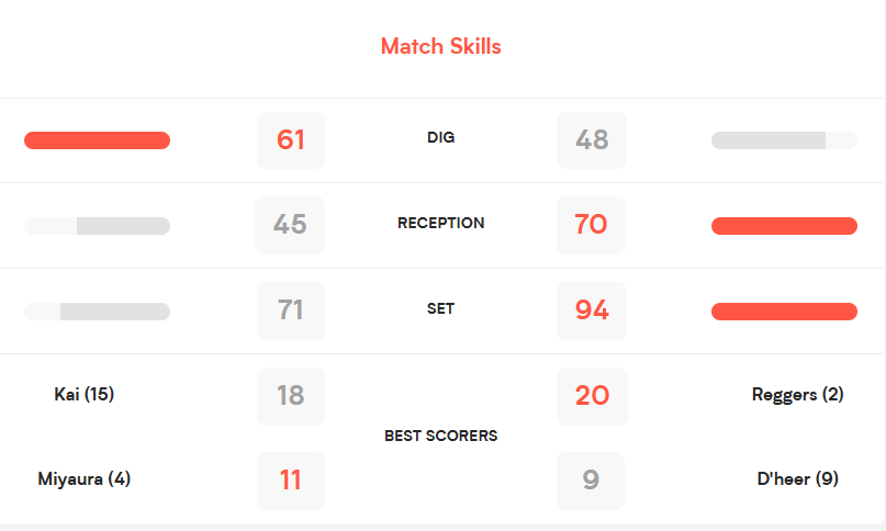 tobearistodo's tweet photo. @volleyballidn Akhirnya rjn menang secara normal (3-0 / 3-1) lagi sejak terakhir;

vs. 🇺🇦 Ukraina 3-0, Week 1, China, 10 Juni
vs. 🇷🇸 Serbia 3-1, Week 2, France, 24 Juni https://t.co/valVidXJZY