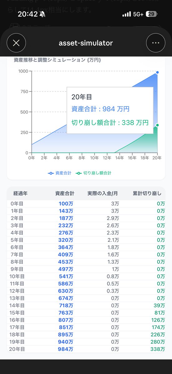 u_ver_spl's tweet photo. 投資において一定の利回りなら指数関数的に伸びていくんだけど、あえて初年度と同じ成長速度なら積立額をいくら減らせて、何なら切り崩せるのか見れるキモいシミュレータを作りました。 #claude 
https://t.co/DGjMx7tCBJ https://t.co/Y2D3u5ayb0