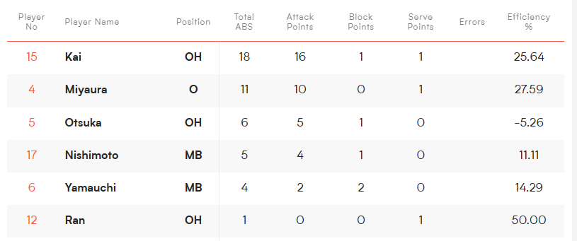 tobearistodo's tweet photo. @volleyballidn Akhirnya rjn menang secara normal (3-0 / 3-1) lagi sejak terakhir;

vs. 🇺🇦 Ukraina 3-0, Week 1, China, 10 Juni
vs. 🇷🇸 Serbia 3-1, Week 2, France, 24 Juni https://t.co/valVidXJZY