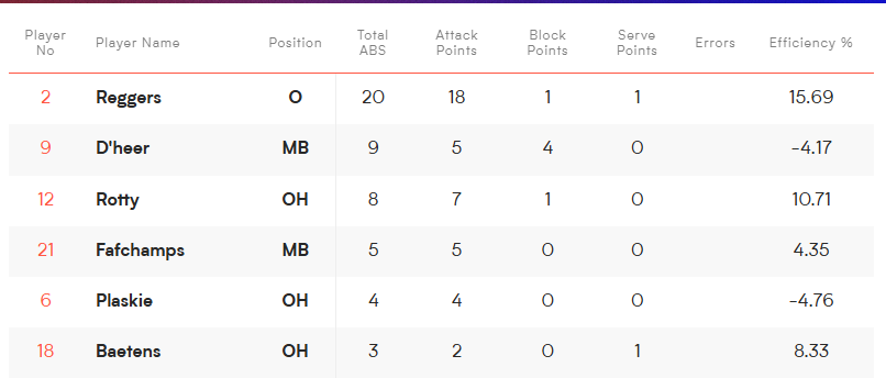 tobearistodo's tweet photo. @volleyballidn Akhirnya rjn menang secara normal (3-0 / 3-1) lagi sejak terakhir;

vs. 🇺🇦 Ukraina 3-0, Week 1, China, 10 Juni
vs. 🇷🇸 Serbia 3-1, Week 2, France, 24 Juni https://t.co/valVidXJZY