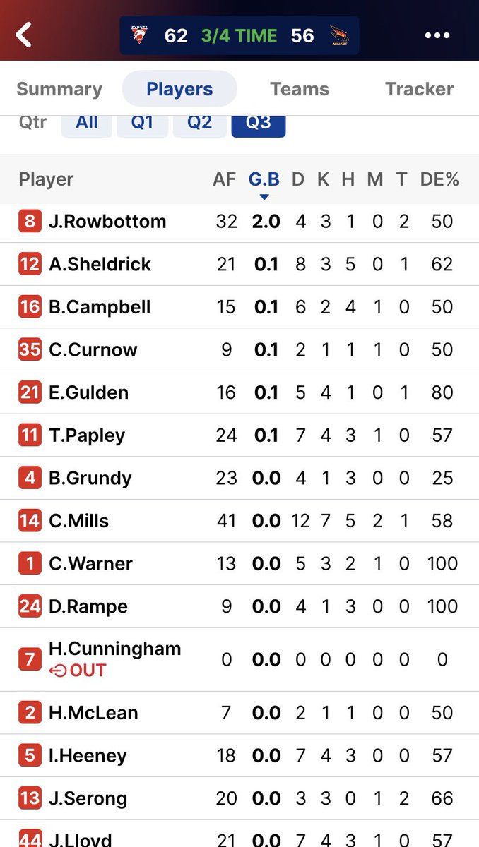 p_terg's tweet photo. @sydneyswans @Adelaide_FC 30’22” 3QT@SCG
@SydneySwans 3.2 7.3 9.8 (62): T.Papley 3; Chad Warner,* J.Rowbottom 2; B.Campbell, L.McDonald;
@Adelaide_FC 6.5 8.5 8.8 (56): A.Neal-Bullen, I.Rankine, D.Fogarty, J.Rachele, L.McAndrew, T.Murray, R.Thilthorpe, I.Cumming https://t.co/ia9iiaTo4Z