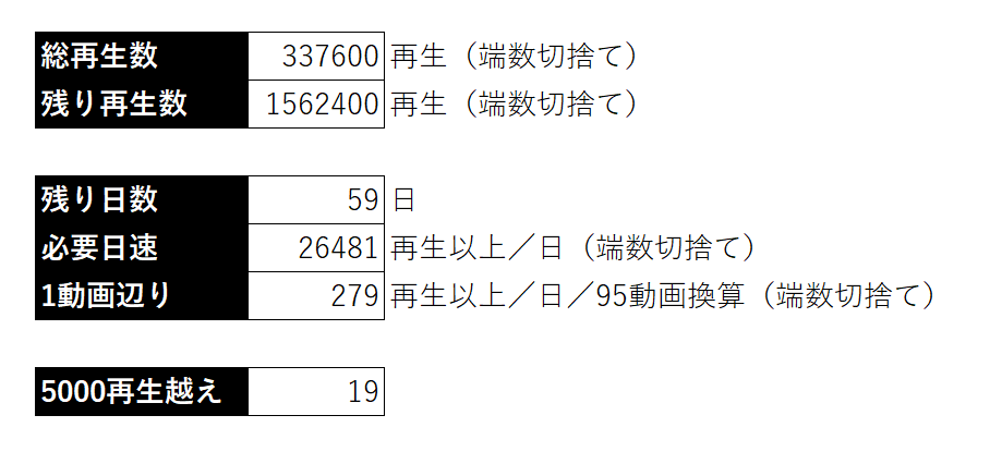 akiaki_bump0315's tweet photo. そろそろ最新のコミュ動画再生数が欲しいといわれたので

最も日速が高かった時が14500再生↑なんですがここ数日は7000再生くらいまでまたペースが落ちてます！ヤバイ！！！

ここから190万再生に必要な再生数日速は26000↑です
#シンデレラアイドルコミュ毎日投稿 https://t.co/43MwSUk4Kg