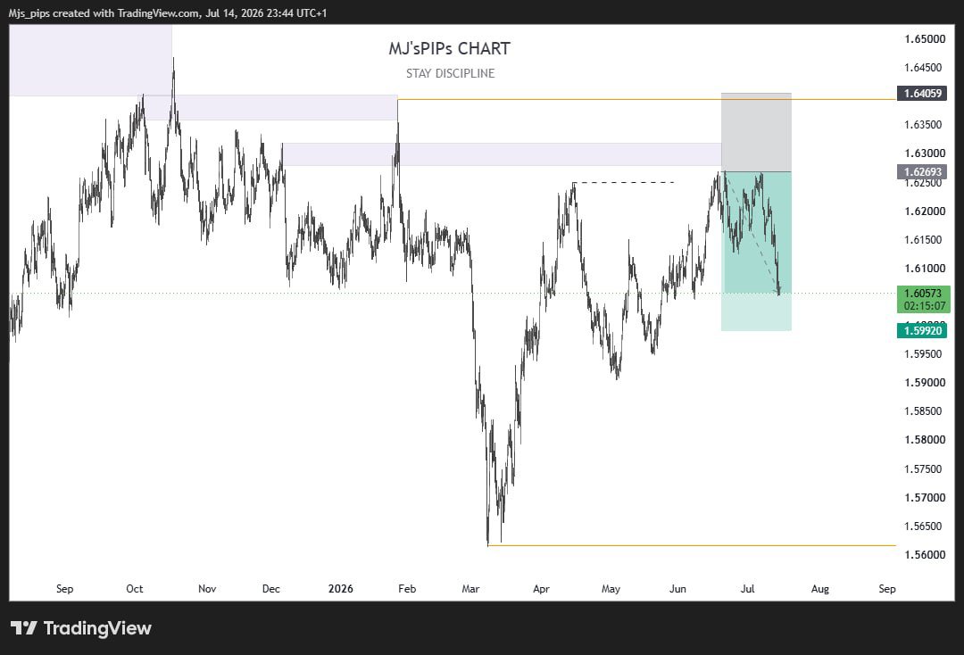 mjs_pips's tweet photo. If there's one thing trading though me was patience, same Mj of last year that couldn't hold a trade for just 3-days due to the lack of confidence, now look at me holding my trade for almost 3½ week with zero pressure.

Truly growth exist and ppl won't stay small for long. https://t.co/Wc3SJ7hcPK
