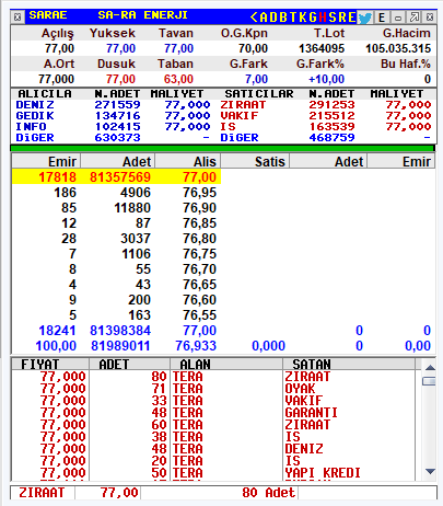 halkaarzrehberi's tweet photo. #SARAE Anlık 🟢 77,00 TL - Tavanda 🚀

⏳ 1. Gün Tavanda: 81.357.569 lot bekliyor
📈 Arzdan bugüne getiri: %10,00
📊 El değiştirme oranı: %1,53
🏦 Bugün en çok alan: Deniz Yatırım - 272.136 lot
🏦 Bugün en çok satan: Ziraat Yatırım - 291.480 lot

Değerlendirme: Risk yok devam. https://t.co/8JWVSWcO68