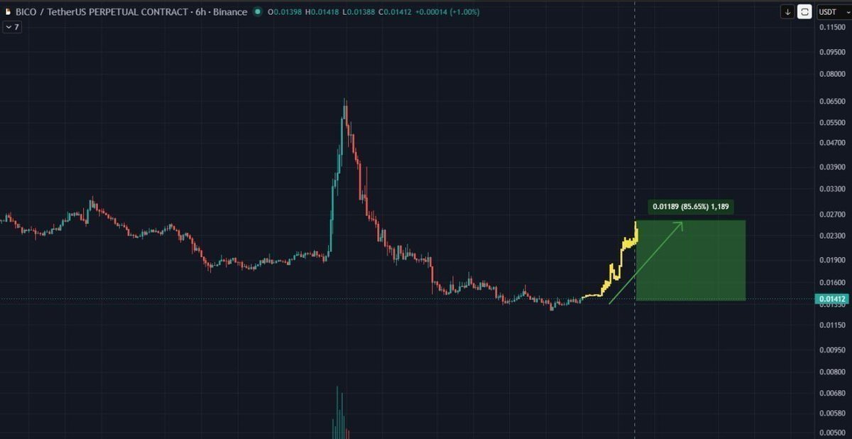 Asematlee's tweet photo. #BICO

#Tradingsignals #bbb26 #englot‌
$LAB $RAVE $BTC $PORTAL $ZEC $LUNA $VELVET $PLAY $UNI $BR $ESPORTS $HOOD $SOFI $ZETA $MMT $HYPE

Join our TG for more signals
https://t.co/77Prg9mrHS https://t.co/GIzpShQFUM