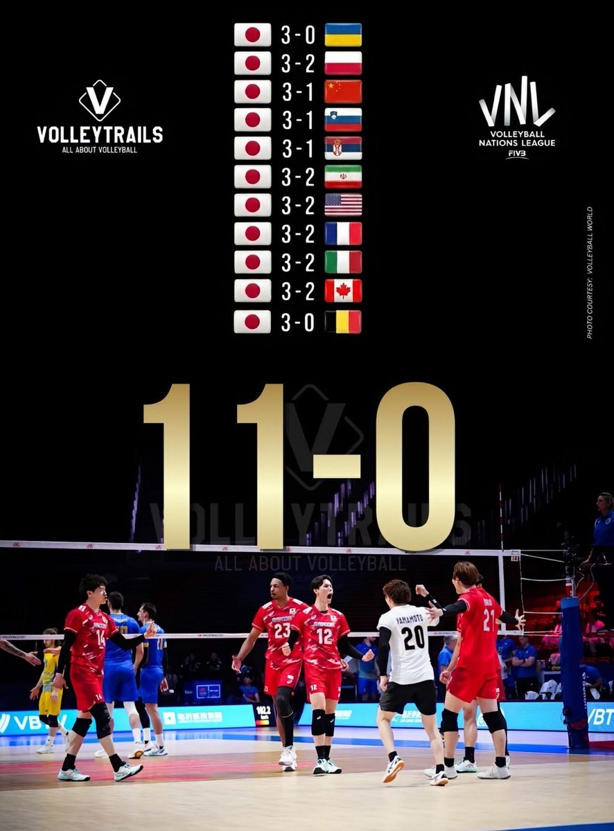 volleytrails's tweet photo. 11-0 AND COUNTING! 🇯🇵🔥

The unstoppable Japan Men's National Team has extended its incredible winning streak to 11 consecutive victories in the 2026 Volleyball Nations League!

Now, Japan is just one win away from a historic 12-0 finish in the preliminary round, a remarkable achievement that would further cement its status as the team to beat heading into the #VNLFinals.

Can anyone stop Japan's dominant run, or will they carry this unbeaten streak all the way to the VNL gold medal?  👇

#VNL2026 #Volleyball #バレーボール 
📸 Volleyball World