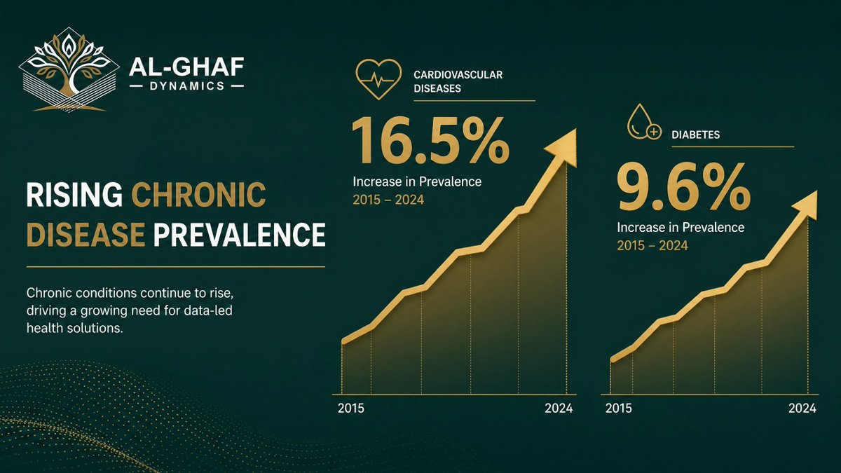 AlGhafDynamics's tweet photo. GCC diabetes prevalence rose from 12% to 16.5% in just 8 years. Chronic disease is already reshaping healthcare costs and outcomes. The challenge isn't knowing what to do—it's scaling data-driven population health management. #PopulationHealth #GCCHealth https://t.co/cOAre2A8aK