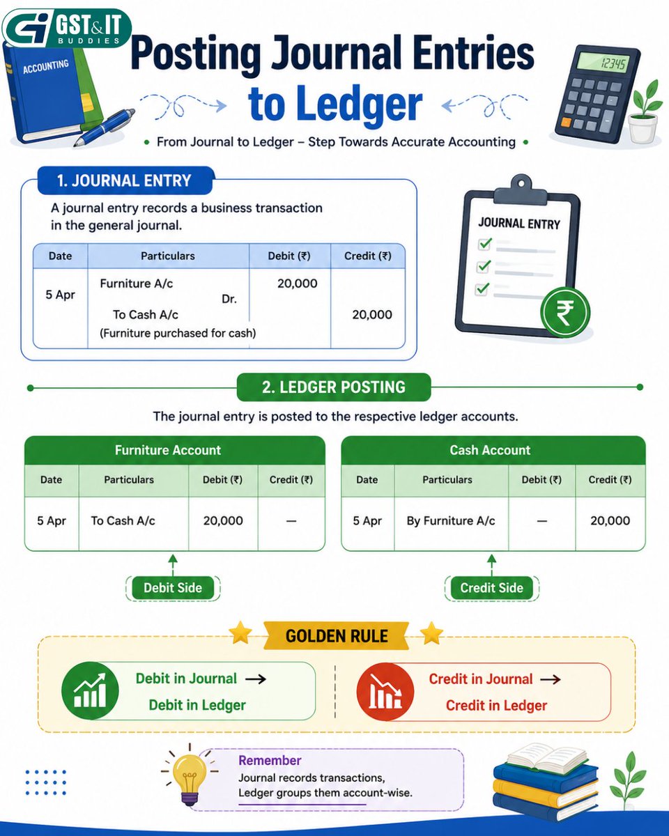gst_itbuddies's tweet photo. Master the basics of accounting!
Understanding Ledger Posting is the key to preparing accurate financial statements. Save this post for your next revision! 📚✨
#Accounting #LedgerPosting #JournalEntries #CAFoundation #CommerceStudents #BCom #CS #CMA #AccountingBasics https://t.co/dHWlqARGjp