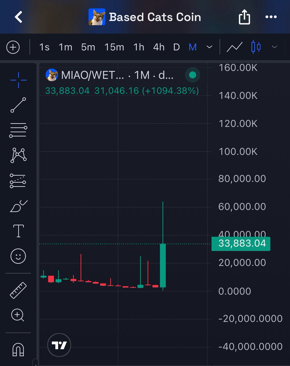 lucasng990's tweet photo. 32x $MIAO done

Hệ Base đang có sóng meme quá ngon

Nếu biết cách săn kèo thì sẽ kiếm tiền khá dễ trong đợt sóng này

Những kèo mình chơi mình chỉ share với anh em trong Discord Taigon thôi

Và luôn luôn không phải là lời khuyên đầu tư https://t.co/VOva1taL7e