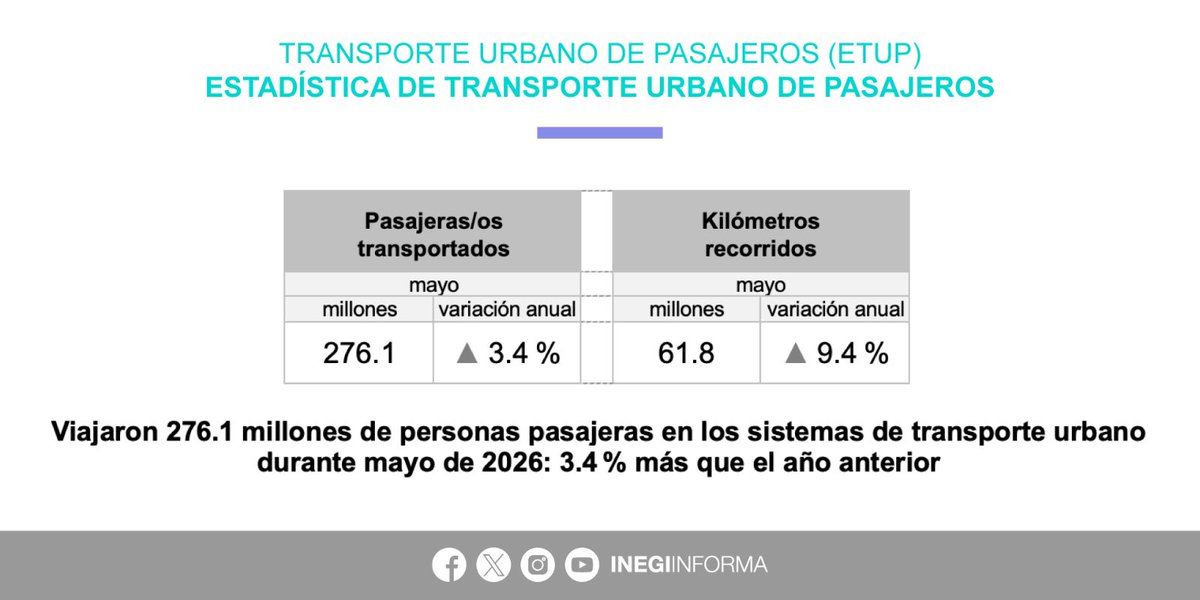 INEGI_INFORMA's tweet photo. Durante mayo 2026, 276.1 millones de personas pasajeras viajaron en los sistemas de transporte urbano de la Zona Metropolitana del Valle de México, así como de las ciudades de Monterrey, Guadalajara, León, Puebla, Pachuca, Oaxaca de Juárez, Chihuahua, Acapulco de Juárez y Querétaro.

📄 Consulta el boletín de indicador: https://t.co/BkVAgWPt8n

📊 Explora los datos:  https://t.co/GEAKEiSPoL