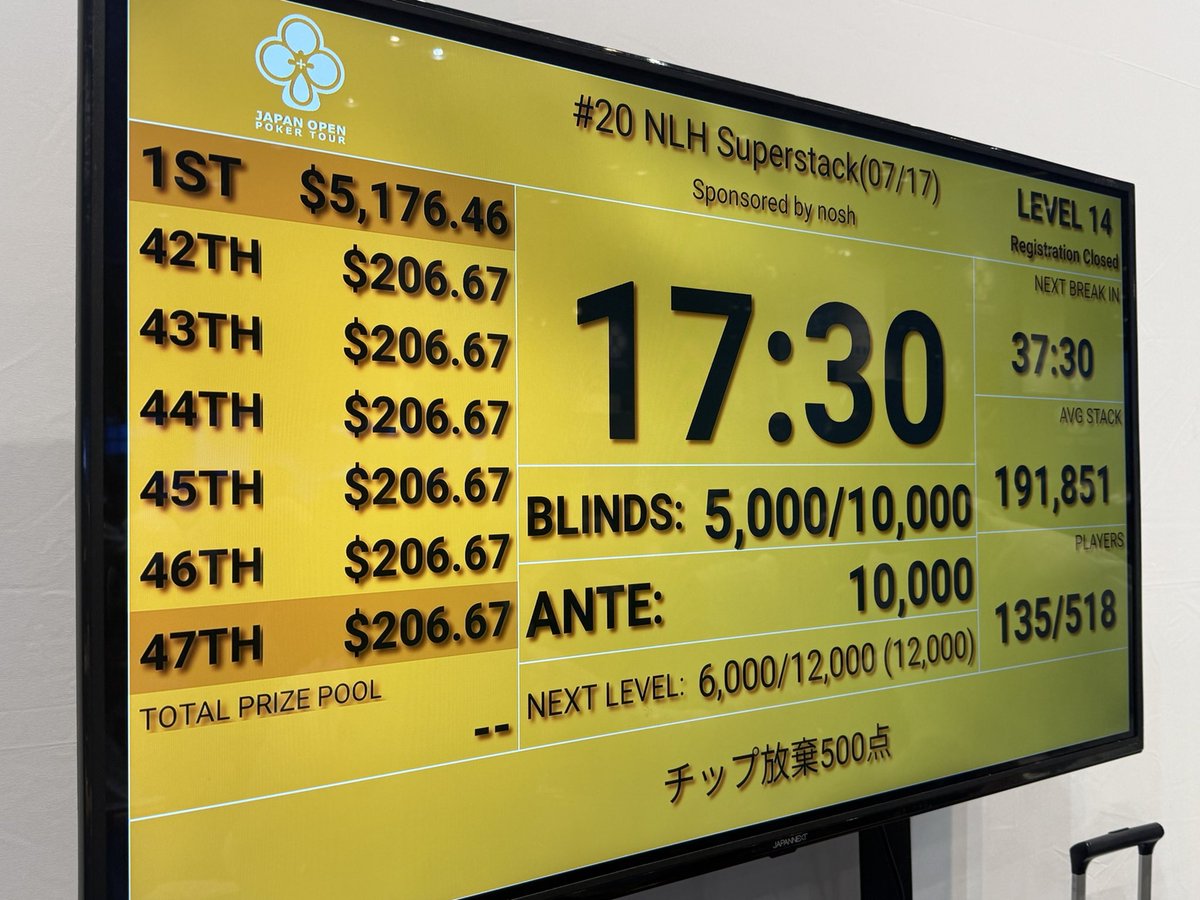 rondarond's tweet photo. 今日の #JOPT は20 NLH Superstack Sponsored by nosh
序盤はフロップストレート完成してAAのAIに勝ったり調子良かったものの、その後迂闊なプレイでチップを吹っ飛ばしアベ半分以下で低空飛行。
AIに負け1.2bbまで減らすもスチールで生き延びること1時間。結果は飛び135th/518E。微妙だが頑張った https://t.co/07QB7HPehf