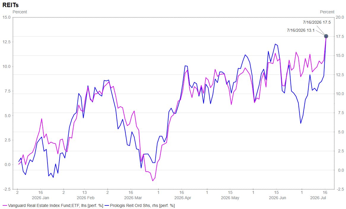 thepaynetrade's tweet photo. #REITs are quietly set up for a multi-year run of outperformance. Already double-digit gains this year, and that's before the dividend. Real opportunities, not hate mongering. Follow for more, or don't, if you prefer the noise across X https://t.co/rApfJrQrBJ