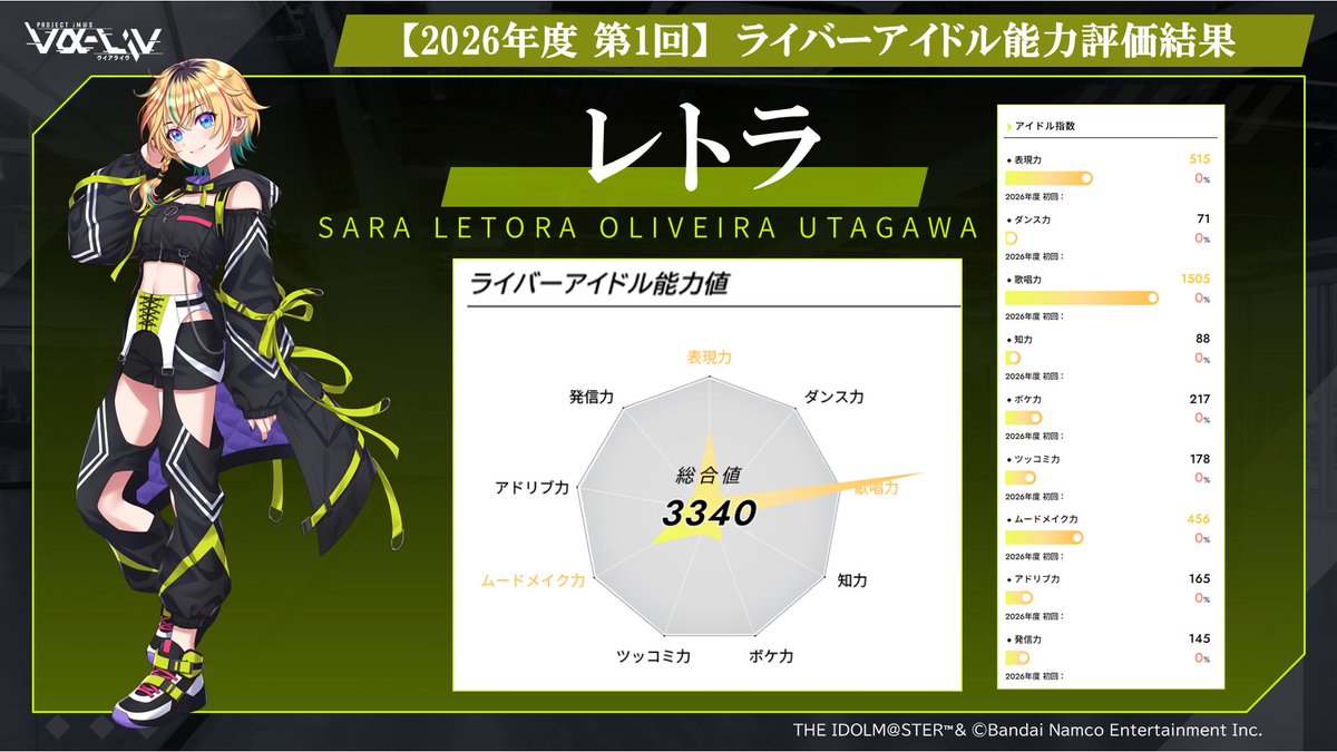 valiv_official's tweet photo. ◤＜2026年度第1回＞能力評価結果発表!!◢

#ヴイアラ 中間能力評価にて行われた
【ライバーアイドル能力評価】の結果を公表！！📢

プロデューサーの皆様の評価結果をパラメーター化し
メンバーの正式ステータスとして掲載開始！
更に最新の配信実績も更新！📝

たくさんのご投票、
誠にありがとうございました！

＜最新のプロフィール＞
▶宇宙
https://t.co/obqhQr7OBD
▶愛夏
https://t.co/lnsbX5UQ7I
▶レトラ
https://t.co/8lsV2YPqPv