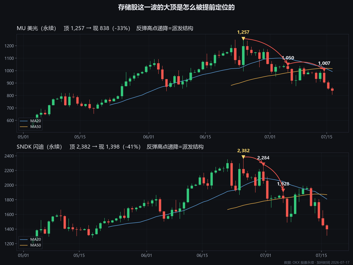 CryptoApprenti1's tweet photo. 存储股这波大顶，我不是猜的，是按框架定位的。

6/22-6/25 美光 1,257、闪迪 2,382、海力士 1,978 同步见顶，至今 -33%~-41%。我的见顶框架四个信号，当时亮了三个：

1️⃣ 合约价涨幅斜率崩了。DRAM 季度环比 Q1 +93~98% → Q2 +58~63% → Q3 预估只剩 +13~18%。股价定价的从来不是价格水平，是斜率。斜率拐头，故事就完了。

2️⃣ 供给端全面反击。美光 2,500 亿美元建厂、三星提前扩产、海力士加速下设备单、长鑫上市。一个行业人人抢着扩产的时候，周期顶就不远了。

3️⃣ 利好钝化——最响的信号。业绩预告 +1099%、+3200% 的公司直接跌停；海力士 ADR 七倍超购、首日 +12.8%，第二天韩股 -10%。庆典即顶点：利好砸不出新高，就是在派发。

4️⃣ HBM 砍单（没触发）。这恰恰说明产业还没顶，但股价先顶了。2018 年美光股价 5 月见顶，DRAM 合约价 Q3 才见顶——股价领先产业 2-4 个季度。等产业数据变坏再跑，晚了。

盘面也在自己说话：反弹高点三连降（1,257→1,050→1,007），每次反弹卖压来得更早，教科书级派发结构。

周期股赚的是斜率的钱，不是景气的钱。景气最好的那天，往往就是股价最贵的那天。