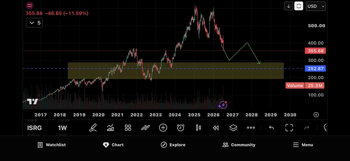 john02463781's tweet photo. Stalking $ISRG like a hawk. I want this stock badly below at $250. I’m patient and will buy at the right price and at the right time. No rush. https://t.co/A2lg9ZmKaY
