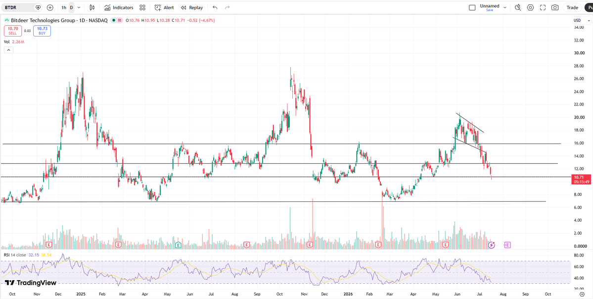 Gu23MS's tweet photo. $BTDR https://t.co/7tBBNiOeKb