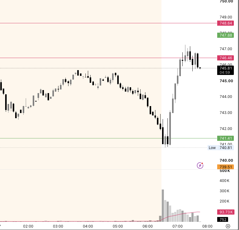 MaximizeCapital's tweet photo. $SPY Morning Update | July 17

Price bounced off our 741.41 level provided yesterday and testing 746.46.

If you caught that bounce, make sure to lock in some profits at this level and leave a runner.