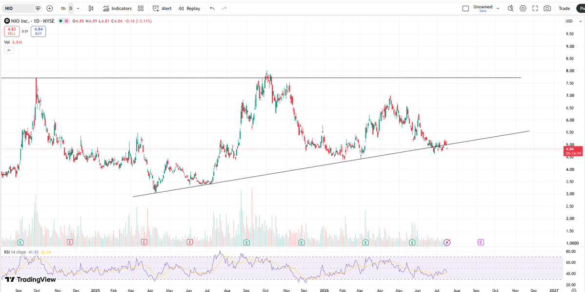 Gu23MS's tweet photo. $NIO https://t.co/ikzficvSZm