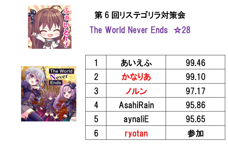 rstronger_'s tweet photo. #リステゴリラ対策会
ランキング更新しました https://t.co/HhDpJMhPaV