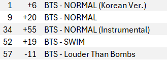 zverchence's tweet photo. iTunes Top Songs 🇩🇪
17.07. 14:03

NORMAL (Korean ver.) explicit by #BTS has reached #1.

Congratulations BTS! 🥳💜

🔜 NORMAL to #1, currently at #9 with a new peak. There are 2 versions - explicit and clean.

In case you need funds ➡️ @BangtanFundsGer https://t.co/wPDQSoa3Nk
