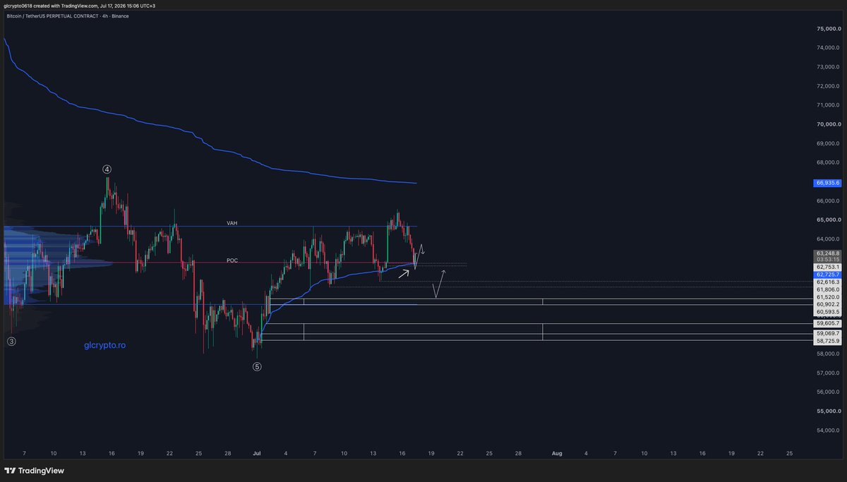 glcharts1618's tweet photo. bitcoin:native - 4H TF

(quoted posts)

We are seeing the bounce as well.
It came from the POC, where I entered for a long scalp.

Yesterday’s update / projection posted on PG was on point. We were expecting a pullback from the VAH into the POC and a reaction there, pics 2–3. https://t.co/6zTTqCMSKY