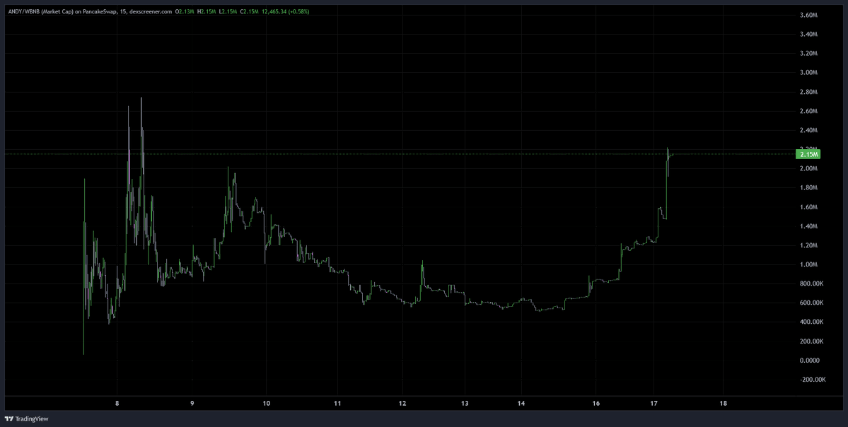 PainBnb's tweet photo. The difference between chasing hype and actually building is striking; $ANDY is on its way to a new ath by building a stronger community every day that is the major difference between hype and genuine builders. Great work, $ANDY; a new all time high is coming soon. https://t.co/LBlHUlPQzD