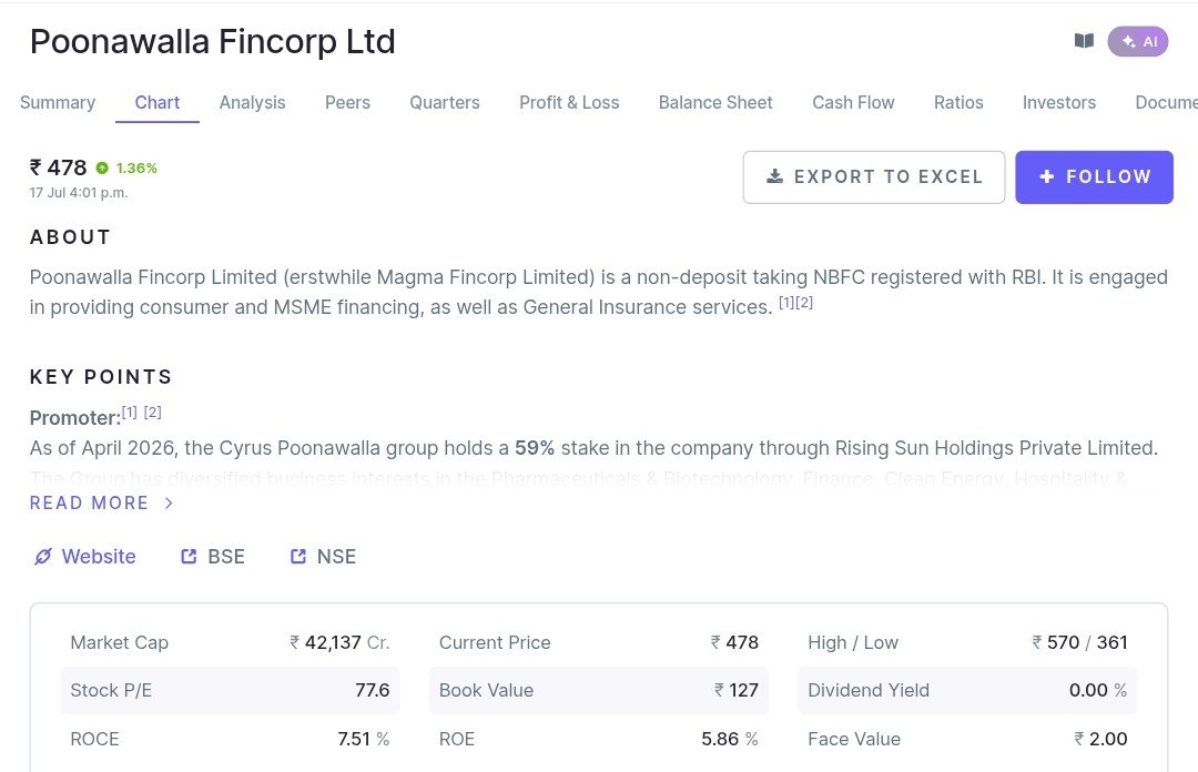 Stockwallah0123's tweet photo. Good results

Tracking

Poonawalla Fincorp 
#PoonawallaFin
#Poonawalla
Rev at 2336cr vs 1314cr, Q4 at 2120cr

PAT at 308cr vs 63cr, Q4 at 255cr

GNPA at 1.37%
NNPA at 0.7%
RoA at 1.98% https://t.co/QN4n5r5T5B