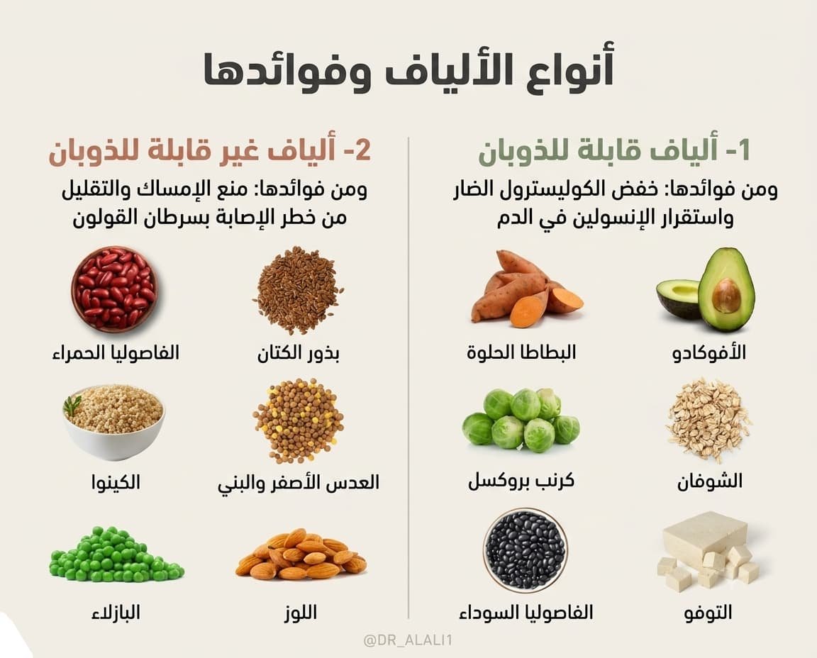 Dr_ALALI1's tweet photo. 📌 لمن يسأل وش هي الألياف الذائبة:

🔴 6 حقائق توضح الفرق بين الألياف الذائبة والألياف غير الذائبة وتأثيرها على الجسم

​🔶 الألياف الذائبة تخفض الكوليسترول الضار وتدعم استقرار الإنسولين في الدم
 • استهلاك 5 إلى 10 جرامات منها يوميا يقلل الكوليسترول المنخفض الكثافة بنسبة 5% تقريبا

​🔶 من أبرز مصادر الألياف الذائبة الأفوكادو والبطاطا الحلوة والشوفان وكرنب بروكسل والتوفو والفاصوليا السوداء

🔶 تخمير الألياف الذائبة في القولون ينتج أحماضا دهنية قصيرة السلسلة تحسن حساسية الخلايا للإنسولين بنسبة قد تصل إلى 30٪
 
​🔷 الألياف غير الذائبة تمنع الإمساك وتقلل من خطر الإصابة بسرطان القولون

​🔷 تتواجد الألياف غير الذائبة بكثرة في الفاصوليا الحمراء وبذور الكتان والكينوا والعدس واللوز والبازلاء
​​
​🔷 الألياف غير الذائبة تسرع العبور المعوي وتقلل وقت بقاء الفضلات مما يحد من إعادة امتصاص السموم ويدعم صحة الجهاز الهضمي

​✅ دمج مصادر الألياف المتنوعة في وجبتك يؤخر ذروة ارتفاع السكر في الدم مقارنة بالكربوهيدرات المكررة

​✅ التوصيات الطبية المعتمدة تؤكد على ضرورة استهلاك

• 25 جراما يوميا للنساء
• 38 جراما للرجال
 لضمان الكفاءة الأيضية وحماية القلب