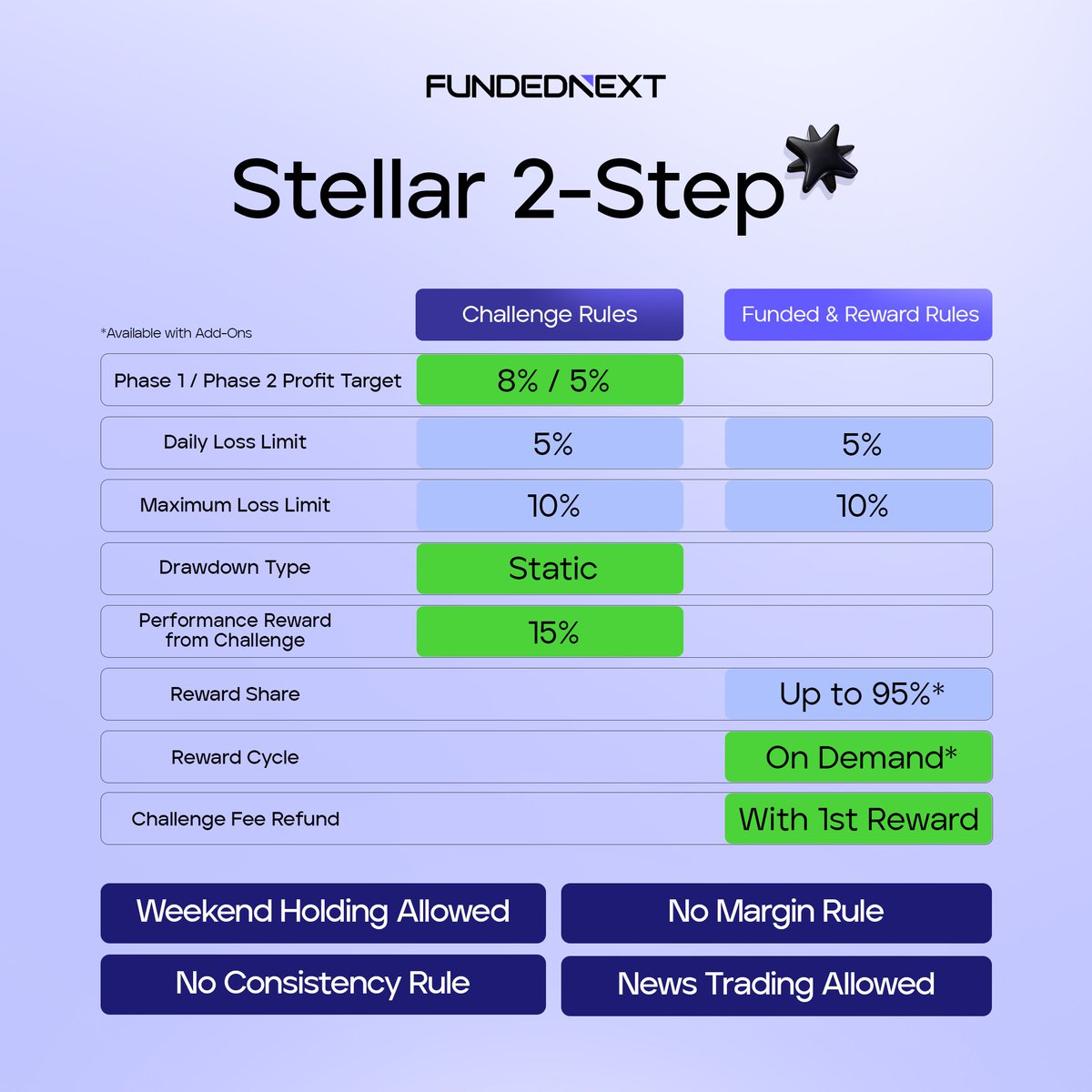 FundedNext's tweet photo. Trade consistently with Stellar 2-Step:

* No Lot Limitation
* No Margin Rule
* Trader-Friendly Add-Ons
* No Time Limit
* News Trading Allowed

Join FundedNext and trade Swap-Free—no extra commission, no reduced leverage.
