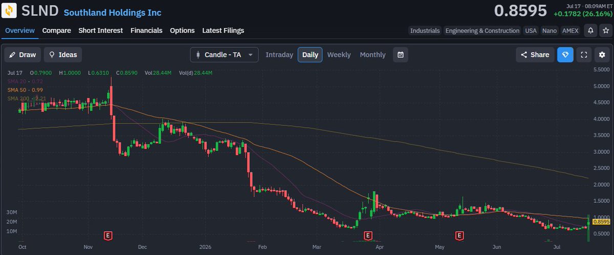 siee_barter's tweet photo. $SLND on watch. 👀
Massive volume.
Reclaimed the 20DMA.
A breakout above the 50DMA could bring more momentum. 📈 https://t.co/myIYCfiBpr