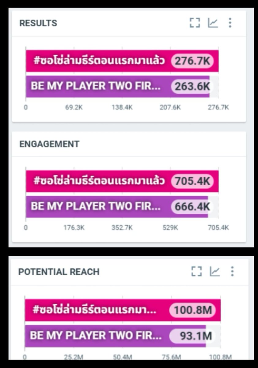 SupportMaxkyRP's tweet photo. 📊 SUMMARY OF TREND 📊
📅 16.07.2026 | 4.45 PM

✨ Total result : 540.3K 
 
#ซอโซ่ล่ามธีร์ตอนแรกมาแล้ว

🏆 Highest Rank : No.1🇹🇭, No.35🇮🇩
📈 Results : 276.7K
💬 Engagement : 705.4 K
🌍 Potential Reach : 100.8M

🔑 BE MY PLAYER TWO FIRST EP

🏆 Highest Rank: No.2🇹🇭,No.11 🌎,No.15 🇮🇩 ,NO.16🇲🇾,NO.16 🇻🇳
📈  Results : 263.3K
💬  Engagement : 666.4K
🌍  Potential Reach : 93.1M