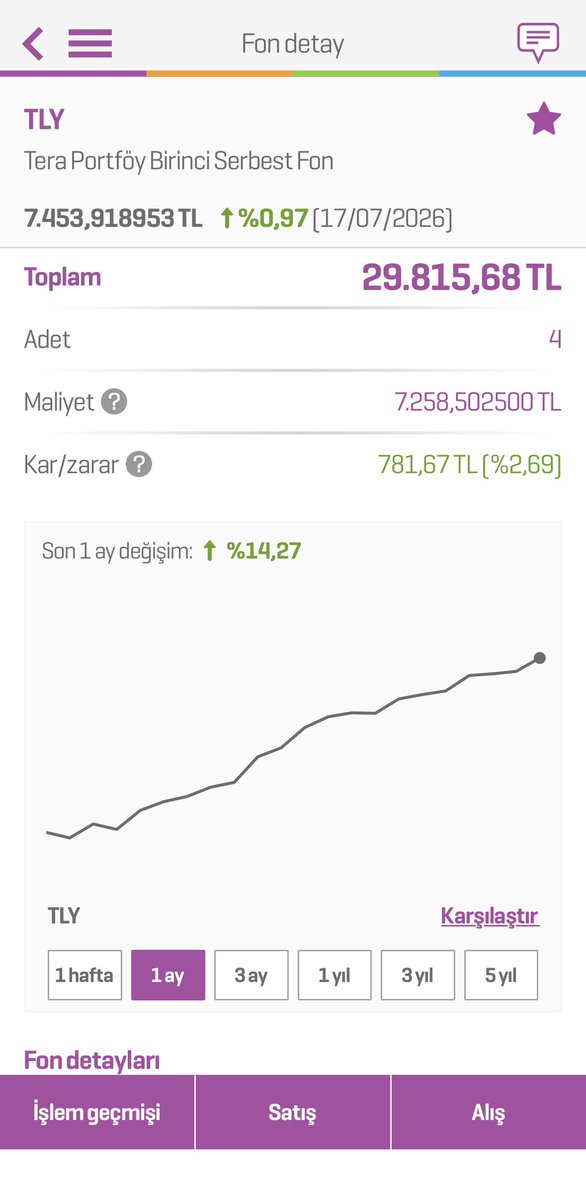 Finansdiary's tweet photo. Geçen hafta 0 komisyonlu en para yatırım hesabım üzerinden ilk alımlarımı yapmıştım.

📊Haftalık Performansları 👇

#TLY %2,69 ~ 781,67₺ kâr 
#DFI %3,14 ~ 659,31₺ kâr
%17,5 Stopajı çıkınca
Haftalık Topam Kâr: 1188,₺
Her hafta böyle kâr etse makul ☺️ https://t.co/rt2dnV1eON