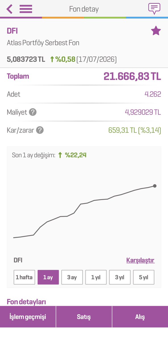 Finansdiary's tweet photo. Geçen hafta 0 komisyonlu en para yatırım hesabım üzerinden ilk alımlarımı yapmıştım.

📊Haftalık Performansları 👇

#TLY %2,69 ~ 781,67₺ kâr 
#DFI %3,14 ~ 659,31₺ kâr
%17,5 Stopajı çıkınca
Haftalık Topam Kâr: 1188,₺
Her hafta böyle kâr etse makul ☺️ https://t.co/rt2dnV1eON