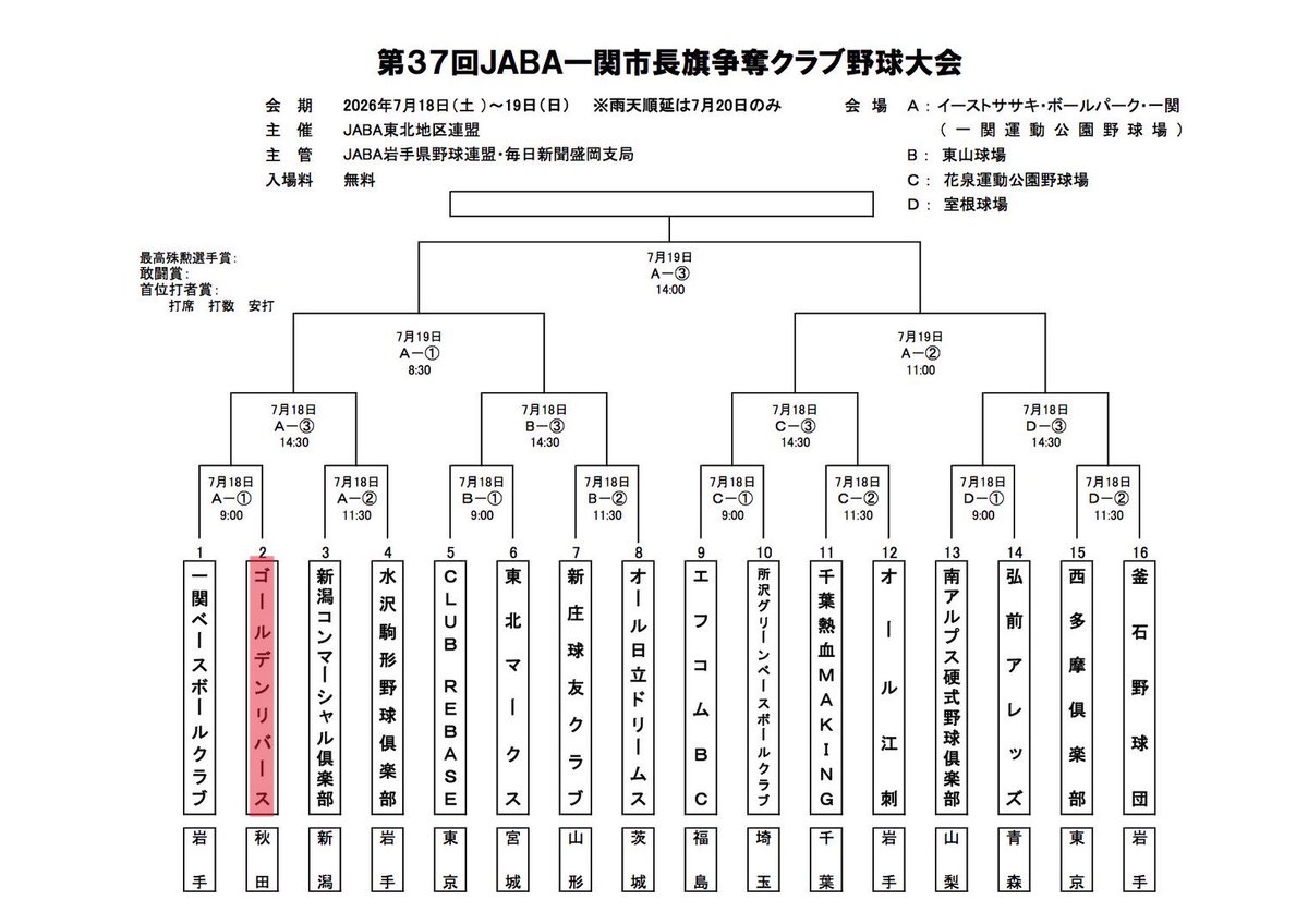 Golden_Rebirth's tweet photo. 7月18日(土)19日(日)で一関市長旗争奪クラブ野球大会が行われます。
ゴールデンリバースは18日9時から一関ベースボールクラブさんと初戦になります。
各地から強豪チームが集まる大会です。
全国大会に繋がる経験をつめるように頑張ります。

#ゴールデンリバース  
#社会人野球 
#硬式野球 
#感謝 https://t.co/vw05ETGtFI
