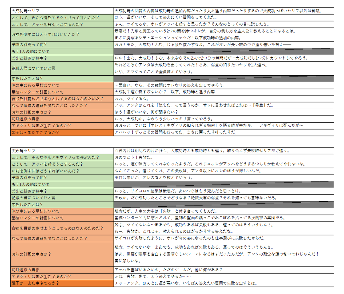 96butayarou's tweet photo. 4.4ネタバレ 帰寂の質問のサイコロゲーム 自分用のメモ 攻略チャートみたいになった いつでも見返したいから… https://t.co/vWWG32A1QP