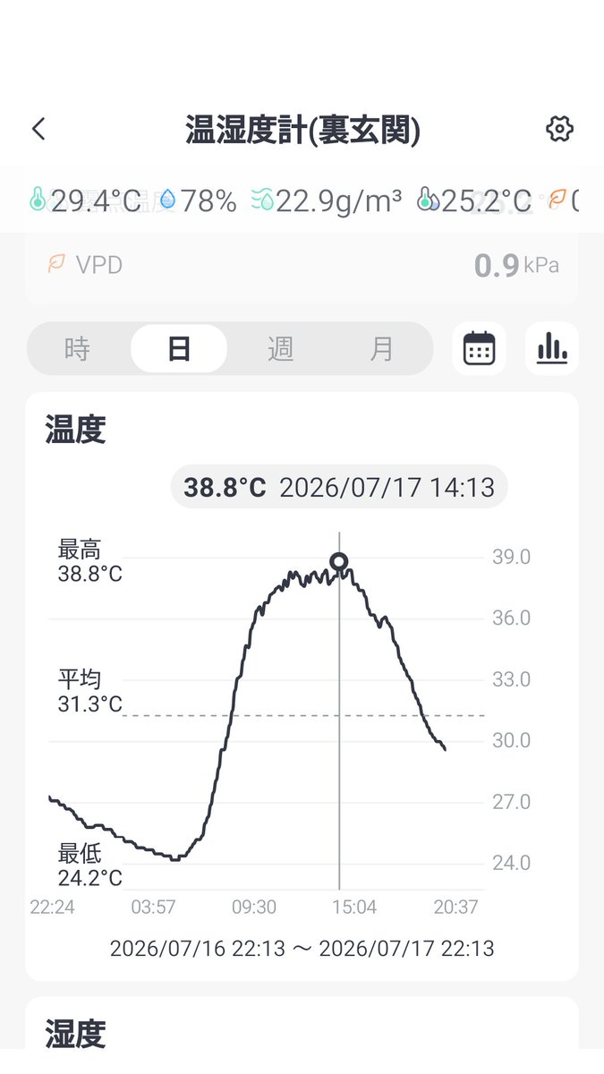 n_nomusan's tweet photo. 今年も梅雨があけて暑うなってきた。軒下の温度計がもうヤバい事に。7/17、今日だと、朝6時には25°Ｃからグングン上がり、昼過ぎには39°Ｃ近くまで上昇。いや、厚いき(；´Д｀)。15時以降だんだん下がってきたけんど、20時前でまだ30 °Ｃ近くあるし。。。エアコンは止められん。。。 https://t.co/bjIvH6JnSQ