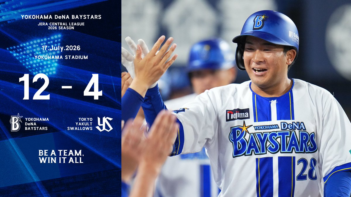 ydb_yokohama's tweet photo. 2回に #宮下朝陽 選手の一打で先制すると、3回には #宮﨑敏郎 選手のタイムリー、5回には #エンカーナシオン 選手の2号ソロで追加点を奪う！先発 #尾形崇斗 選手も中盤まで相手打線を無安打に封じるなど力投を続け、6回2失点！その後 #牧秀悟 選手の13号3ラン、#勝又温史 選手のハマスタ初アーチとなる3号満塁弾で引き離し、上位との差を縮める大事なカード初戦に勝利！球団通算4500勝達成となった！

#baystars